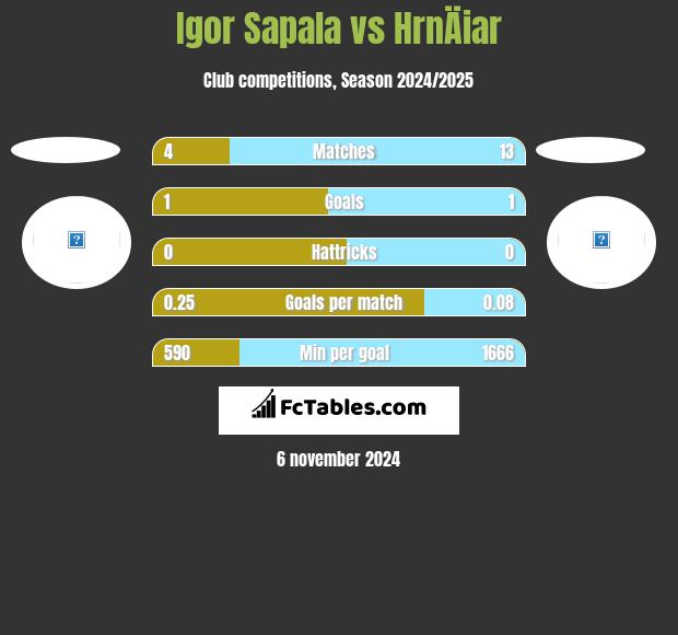 Igor Sapala vs HrnÄiar h2h player stats