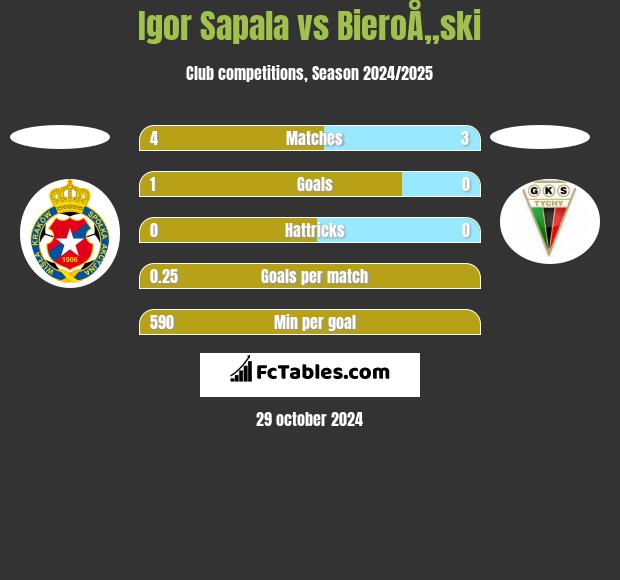 Igor Sapala vs BieroÅ„ski h2h player stats