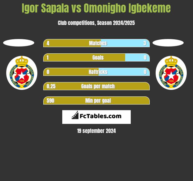 Igor Sapala vs Omonigho Igbekeme h2h player stats