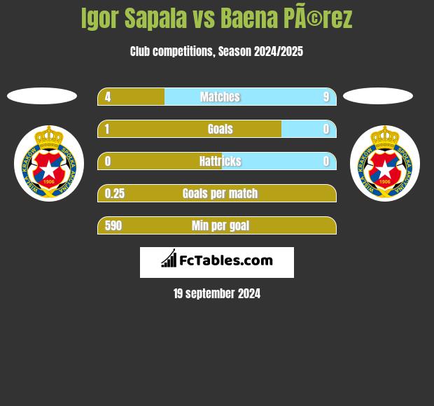 Igor Sapala vs Baena PÃ©rez h2h player stats