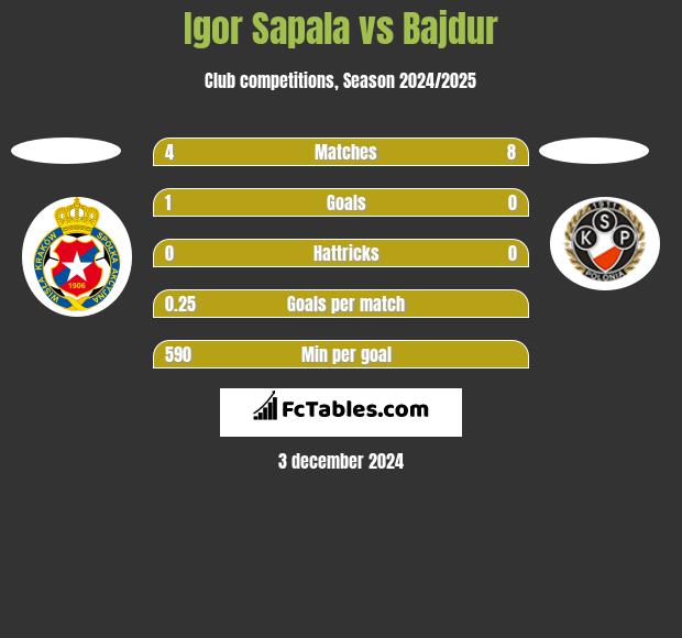 Igor Sapala vs Bajdur h2h player stats