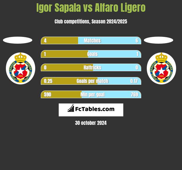 Igor Sapala vs Alfaro Ligero h2h player stats