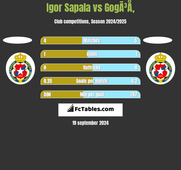 Igor Sapala vs GogÃ³Å‚ h2h player stats