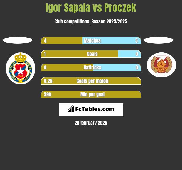 Igor Sapala vs Proczek h2h player stats