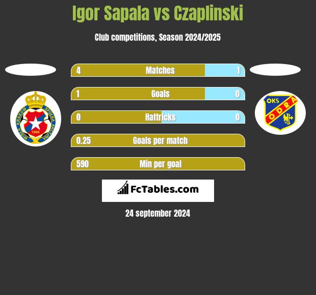 Igor Sapala vs Czaplinski h2h player stats