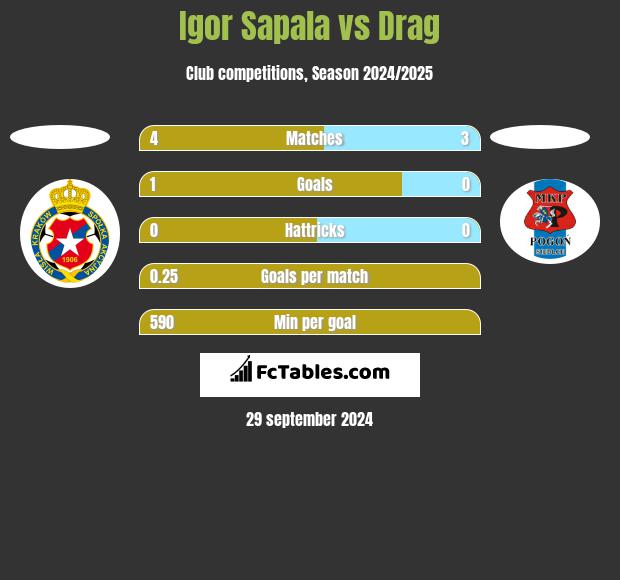 Igor Sapala vs Drag h2h player stats