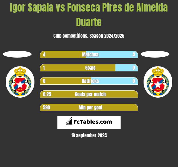 Igor Sapala vs Fonseca Pires de Almeida Duarte h2h player stats