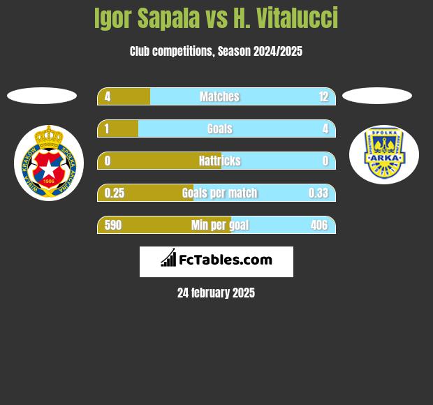 Igor Sapala vs H. Vitalucci h2h player stats