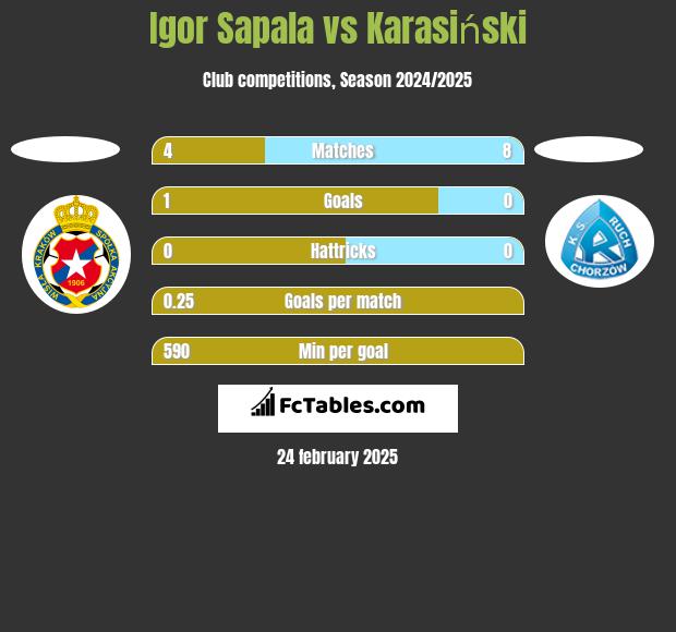 Igor Sapala vs Karasiński h2h player stats