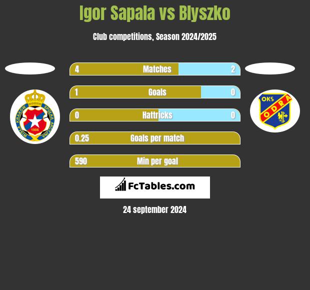 Igor Sapala vs Blyszko h2h player stats