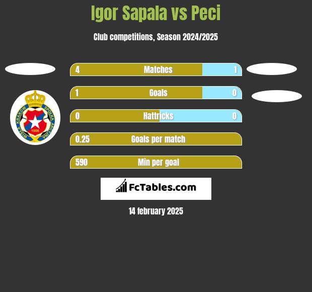 Igor Sapala vs Peci h2h player stats