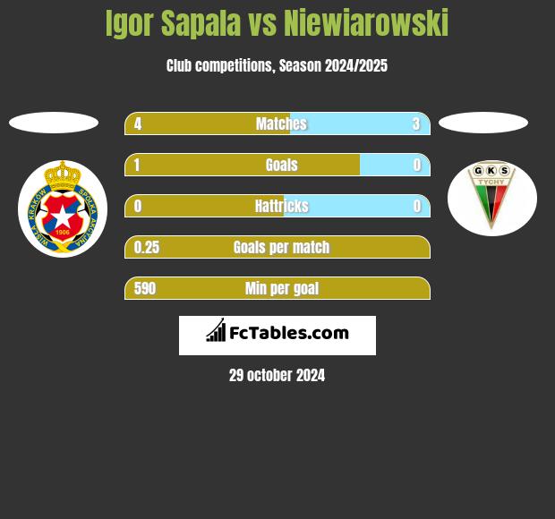 Igor Sapala vs Niewiarowski h2h player stats