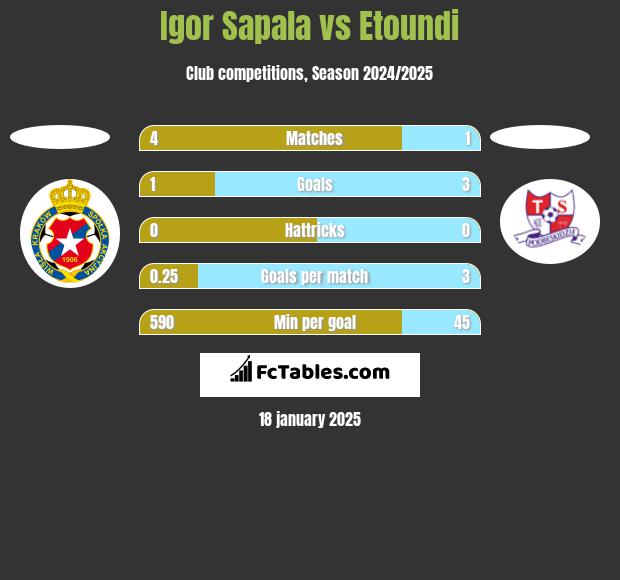 Igor Sapala vs Etoundi h2h player stats