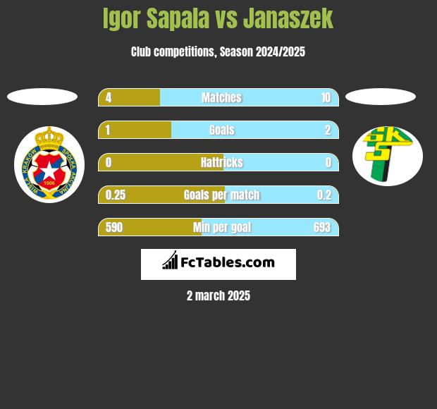 Igor Sapala vs Janaszek h2h player stats