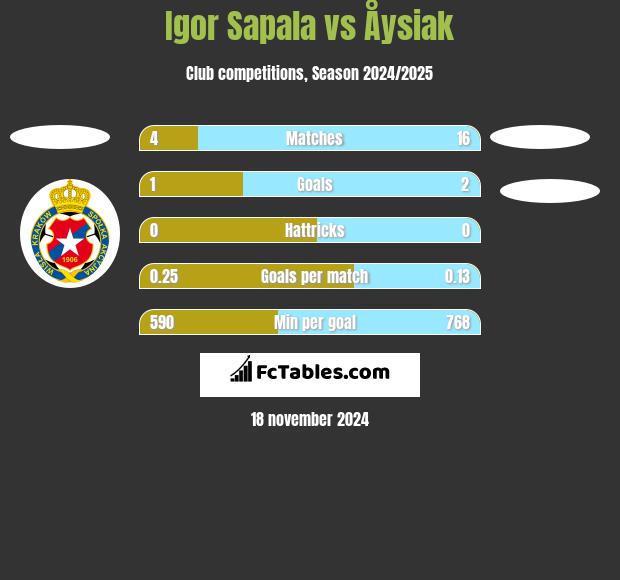 Igor Sapala vs Åysiak h2h player stats