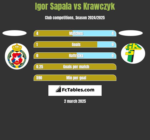 Igor Sapala vs Krawczyk h2h player stats