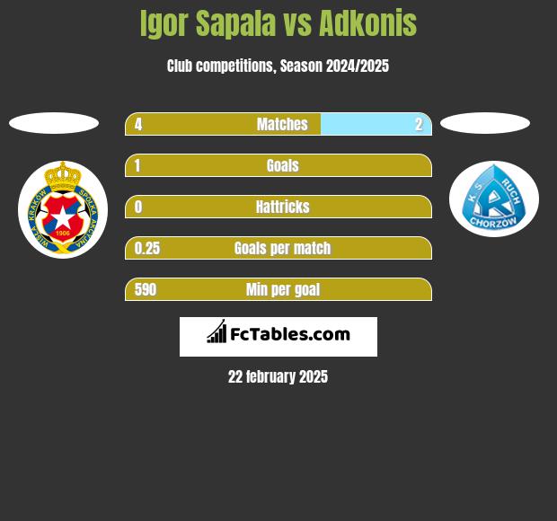 Igor Sapala vs Adkonis h2h player stats