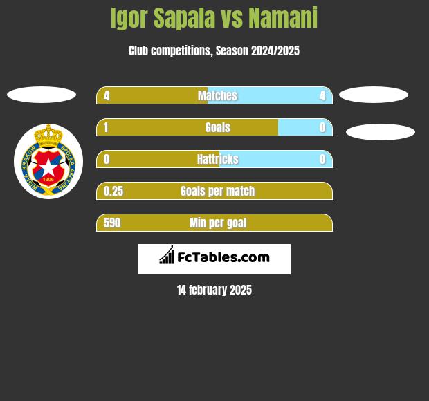 Igor Sapala vs Namani h2h player stats