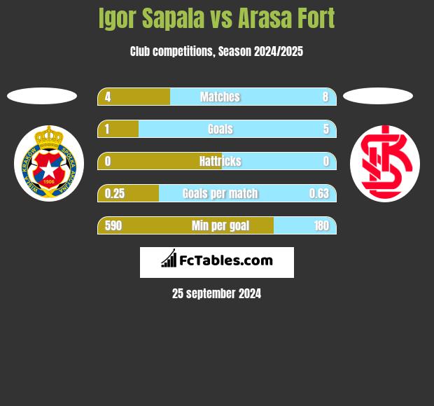 Igor Sapala vs Arasa Fort h2h player stats