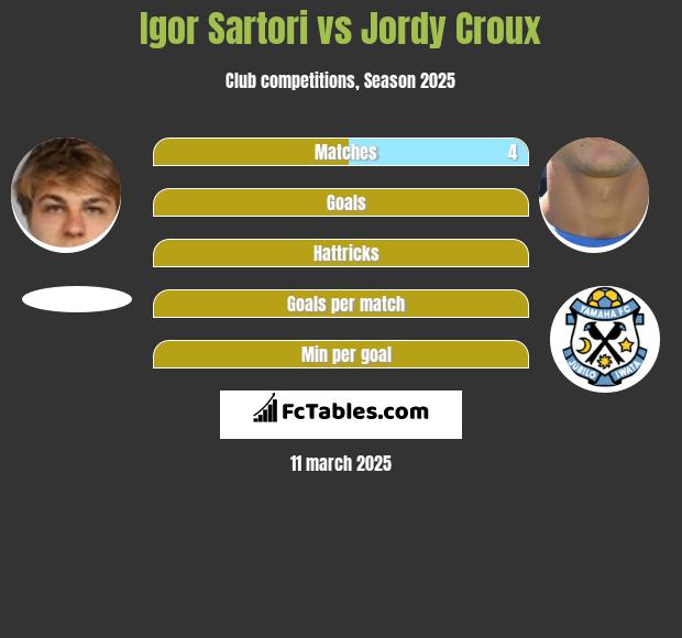 Igor Sartori vs Jordy Croux h2h player stats