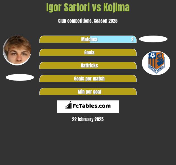 Igor Sartori vs Kojima h2h player stats