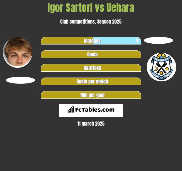 Igor Sartori vs Uehara h2h player stats