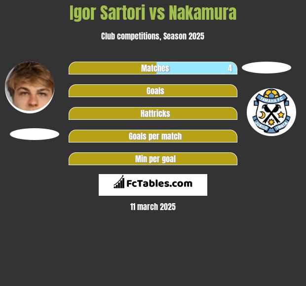 Igor Sartori vs Nakamura h2h player stats