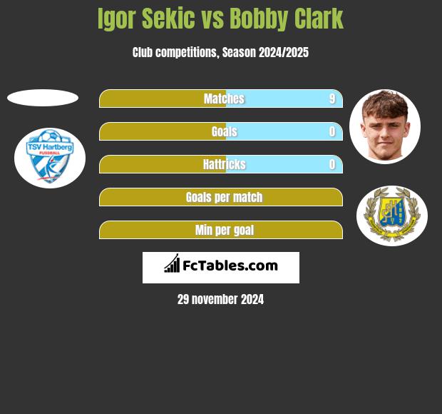 Igor Sekic vs Bobby Clark h2h player stats