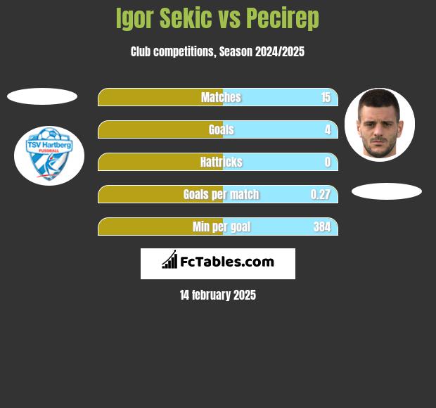 Igor Sekic vs Pecirep h2h player stats