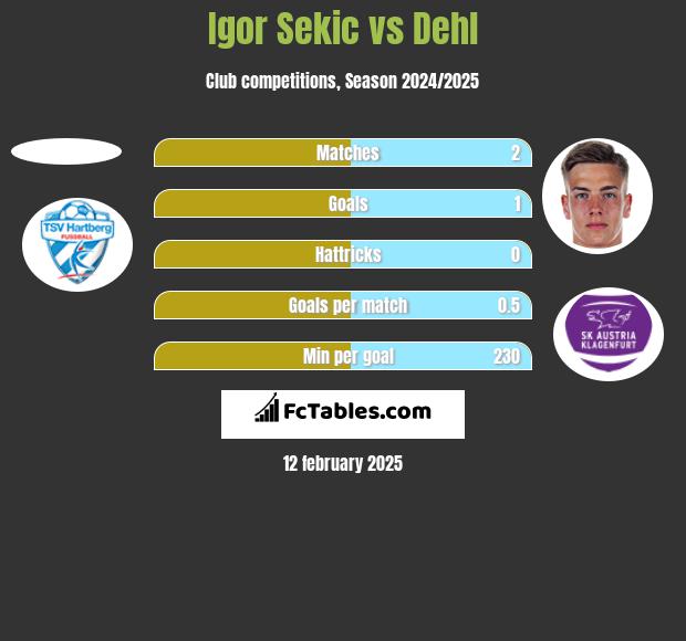 Igor Sekic vs Dehl h2h player stats