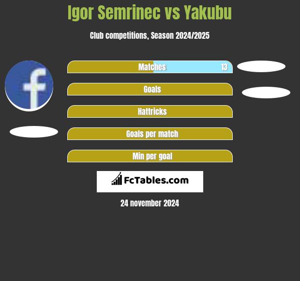 Igor Semrinec vs Yakubu h2h player stats