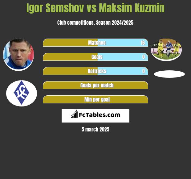 Igor Semshov vs Maksim Kuzmin h2h player stats