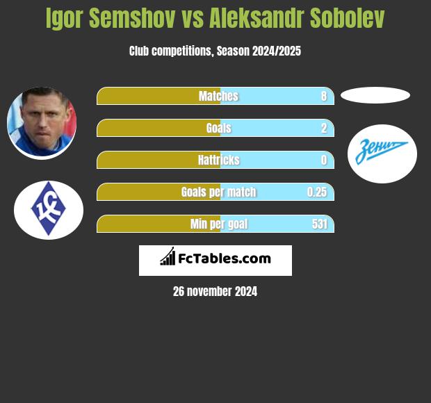 Igor Semshov vs Aleksandr Sobolev h2h player stats