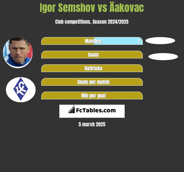 Igor Semshov vs Äakovac h2h player stats