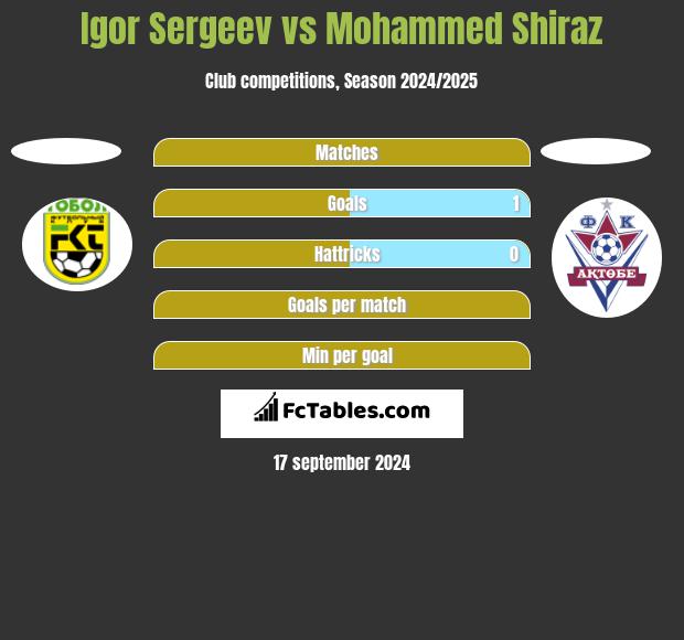 Igor Sergeev vs Mohammed Shiraz h2h player stats