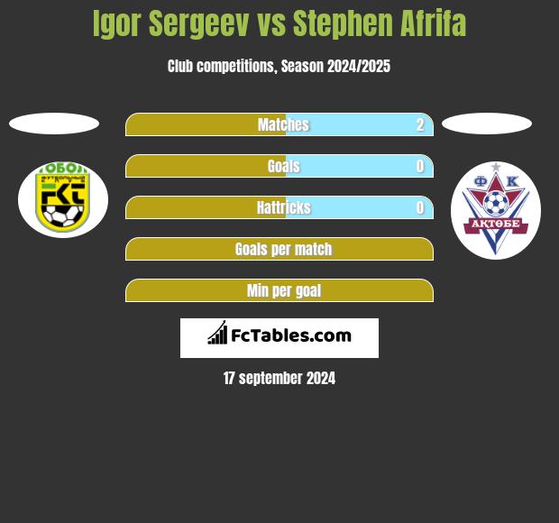 Igor Sergeev vs Stephen Afrifa h2h player stats