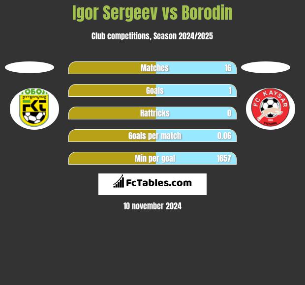 Igor Sergeev vs Borodin h2h player stats