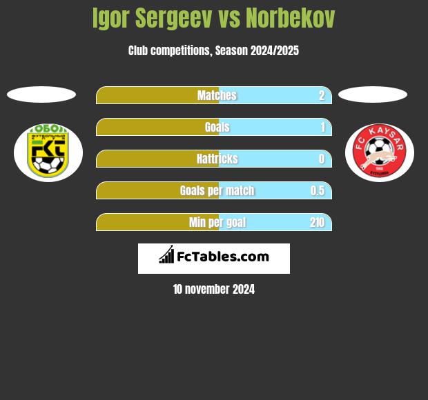 Igor Sergeev vs Norbekov h2h player stats