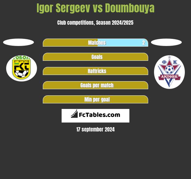 Igor Sergeev vs Doumbouya h2h player stats