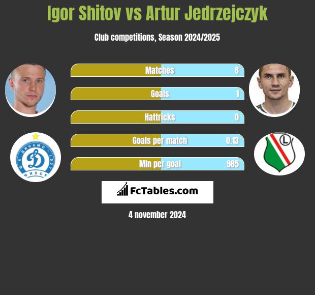 Igor Szitow vs Artur Jędrzejczyk h2h player stats