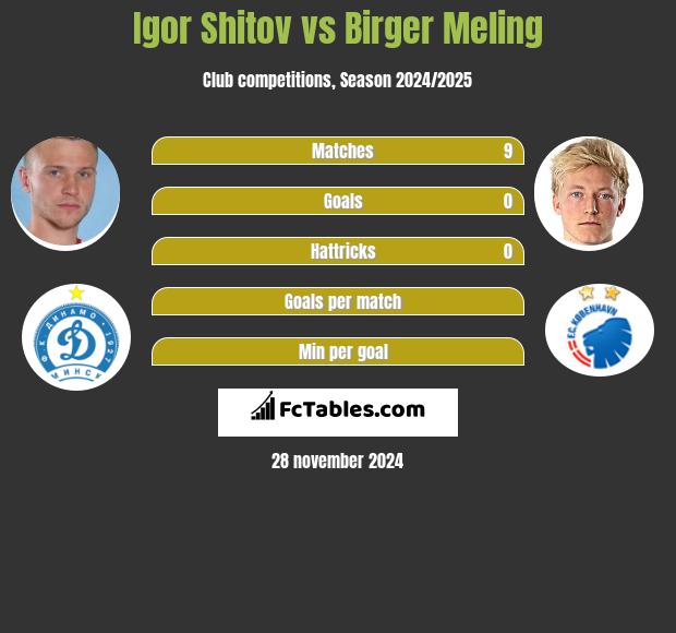 Igor Shitov vs Birger Meling h2h player stats