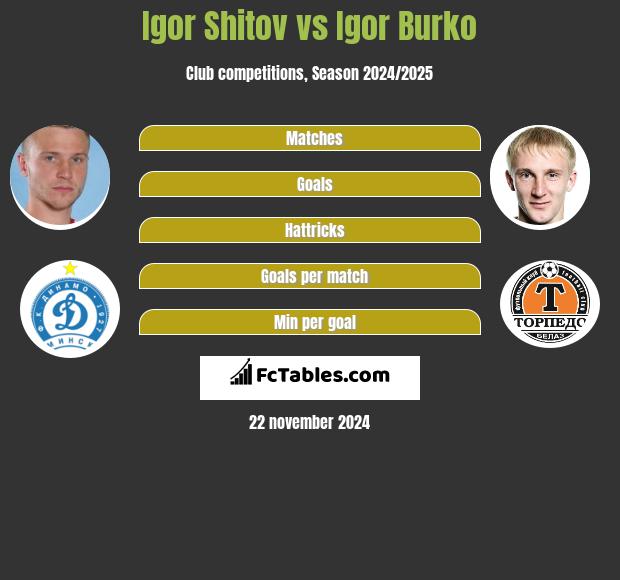 Igor Shitov vs Igor Burko h2h player stats