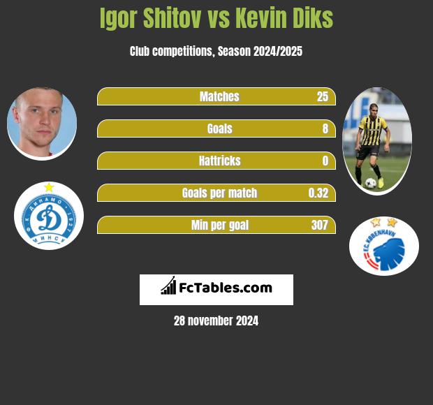 Igor Shitov vs Kevin Diks h2h player stats