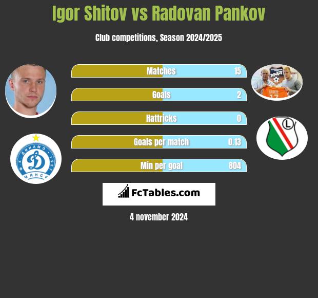 Igor Shitov vs Radovan Pankov h2h player stats