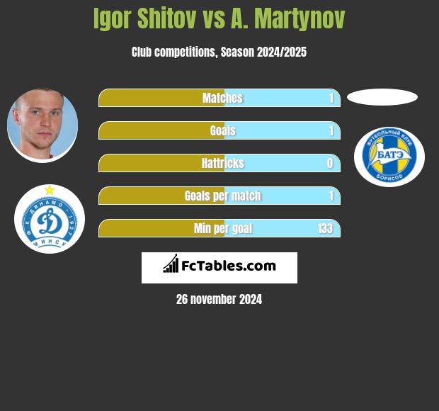 Igor Szitow vs A. Martynov h2h player stats