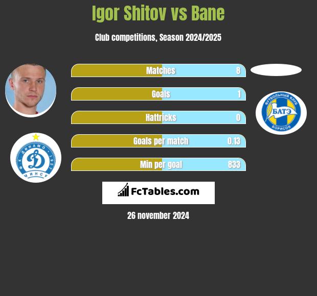 Igor Szitow vs Bane h2h player stats