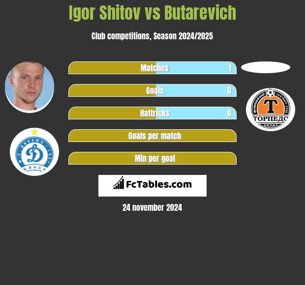 Igor Szitow vs Butarevich h2h player stats