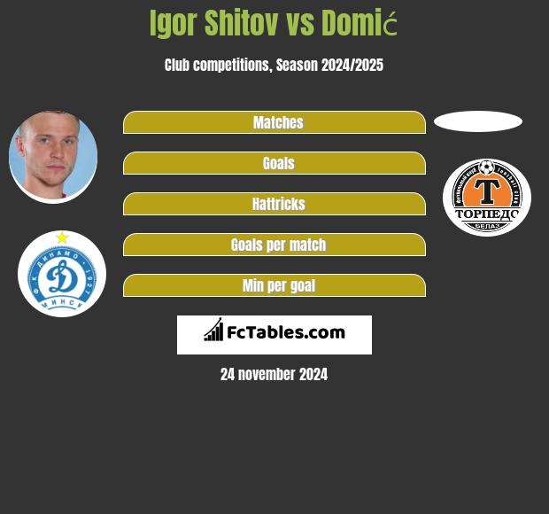 Igor Szitow vs Domić h2h player stats