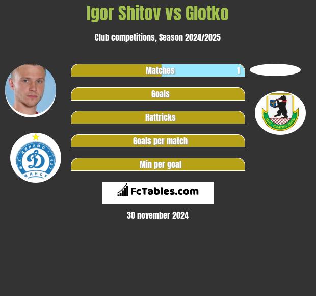 Igor Szitow vs Glotko h2h player stats