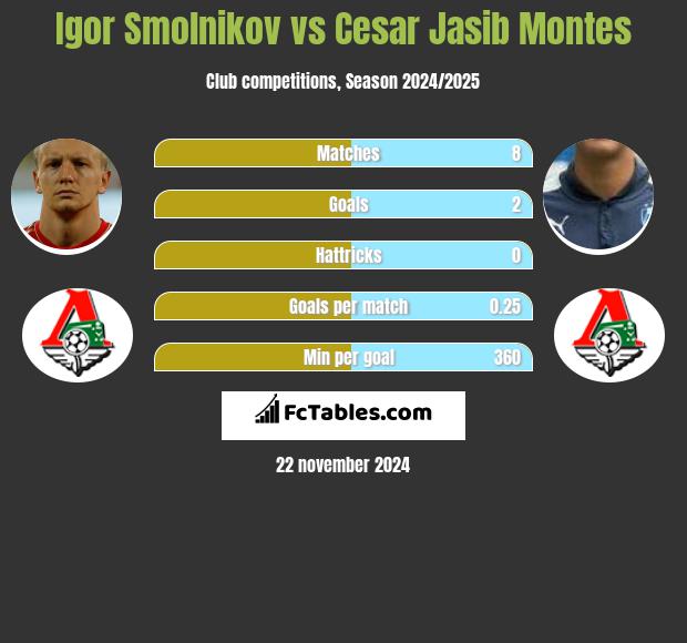 Igor Smolnikow vs Cesar Jasib Montes h2h player stats